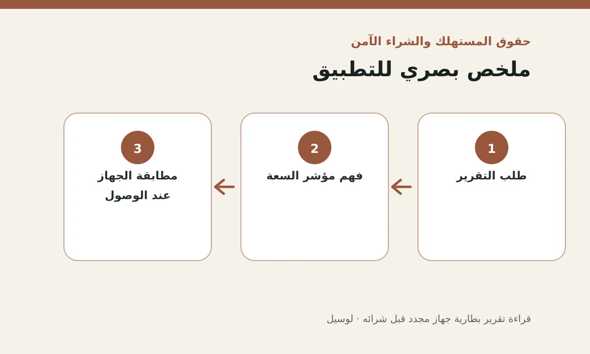 مخطط توضيحي يلخص خطوات تطبيق: قراءة تقرير بطارية جهاز مجدد قبل شرائه