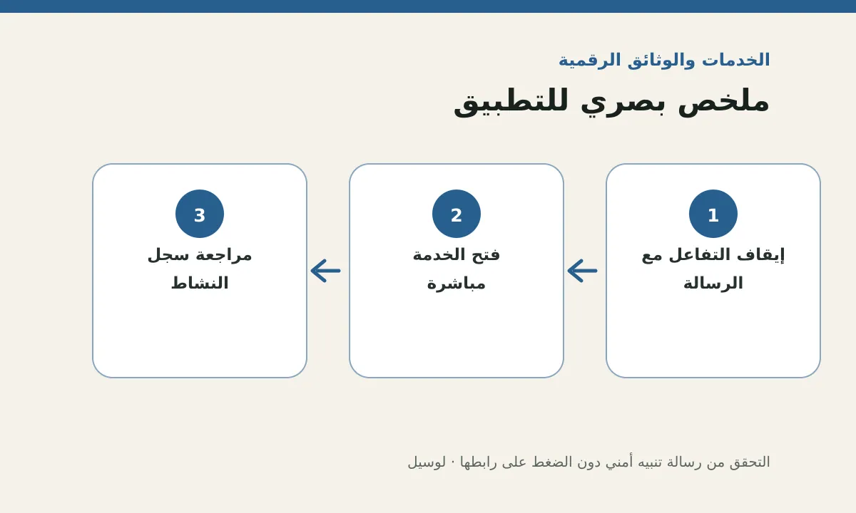 مخطط توضيحي يلخص خطوات تطبيق: التحقق من رسالة تنبيه أمني دون الضغط على رابطها