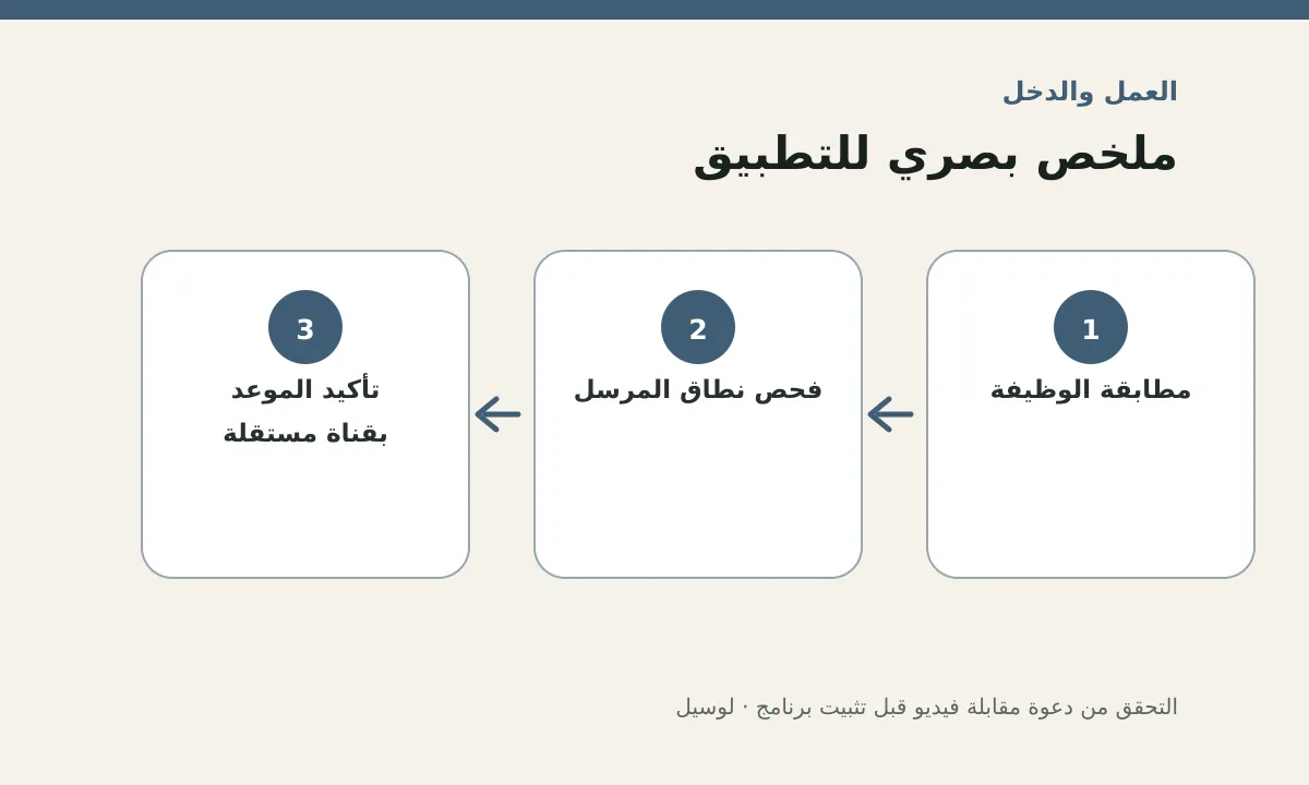 مخطط توضيحي يلخص خطوات تطبيق: التحقق من دعوة مقابلة فيديو قبل تثبيت برنامج
