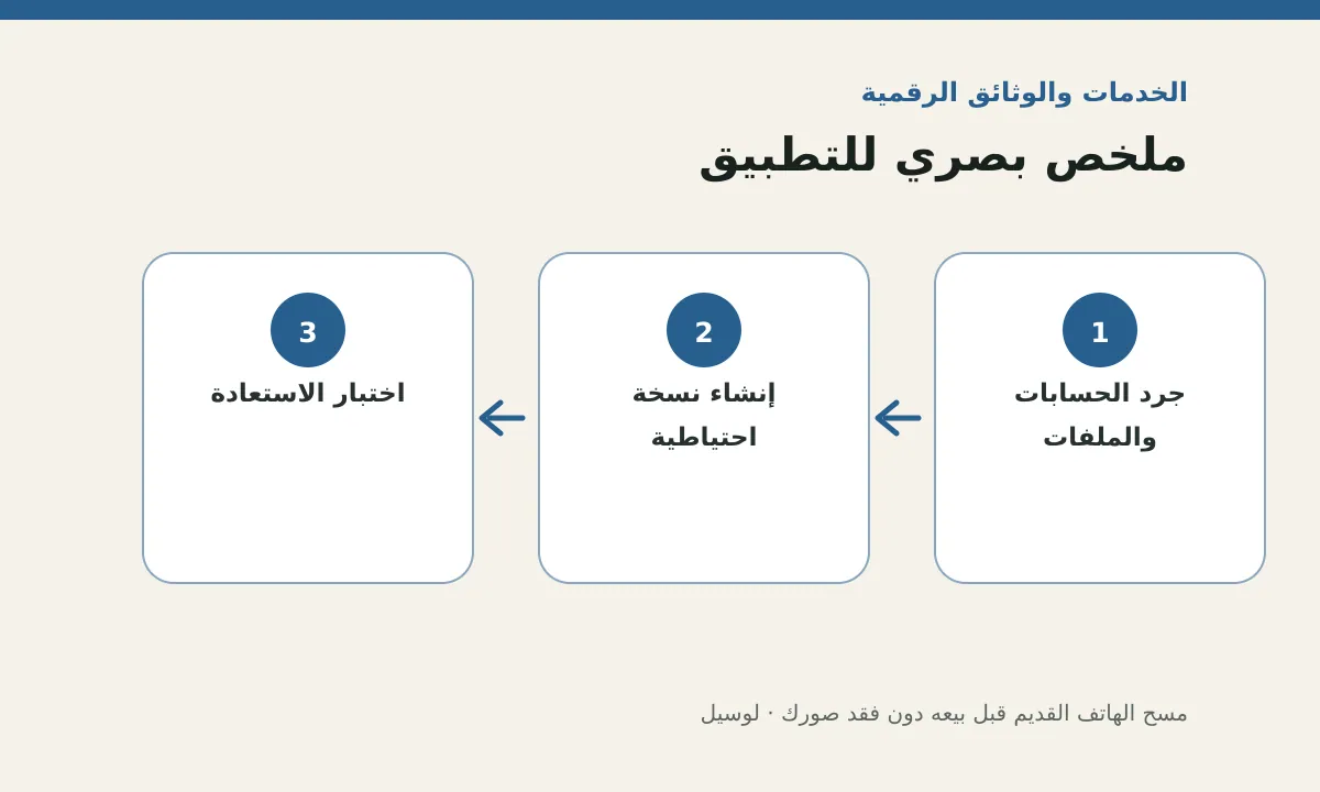 مخطط توضيحي يلخص خطوات تطبيق: مسح الهاتف القديم قبل بيعه دون فقد صورك