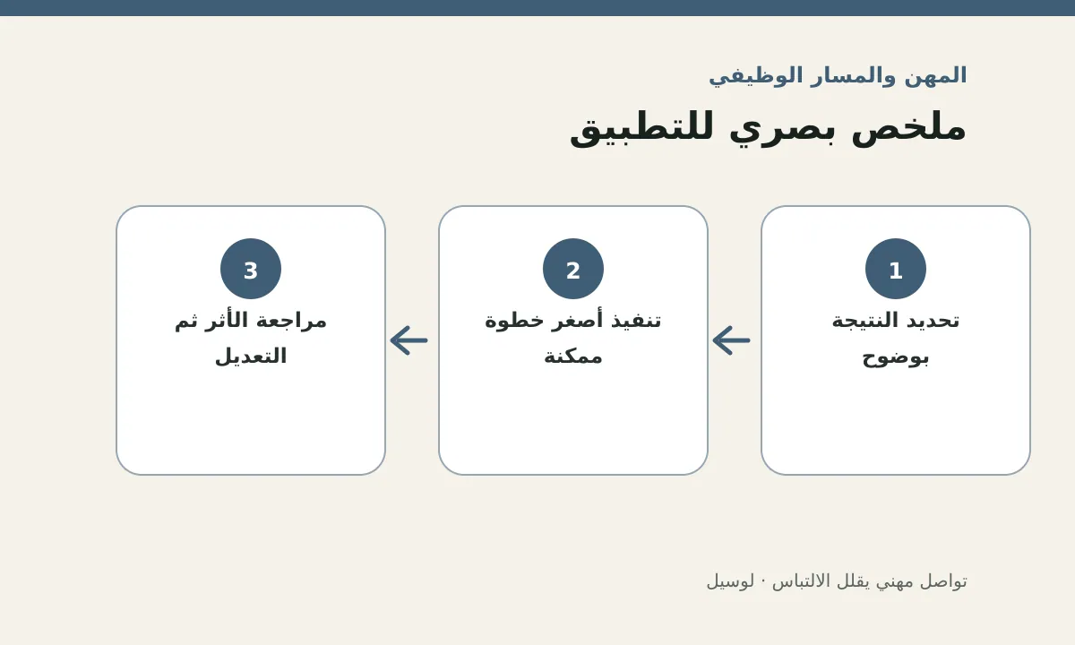 مخطط توضيحي يلخص خطوات تطبيق: تواصل مهني يقلل الالتباس