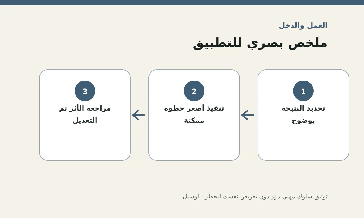 مخطط توضيحي يلخص خطوات تطبيق: توثيق سلوك مهني مؤذٍ دون تعريض نفسك للخطر