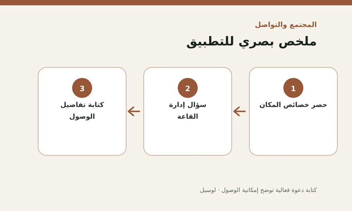 مخطط توضيحي يلخص خطوات تطبيق: كتابة دعوة فعالية توضح إمكانية الوصول