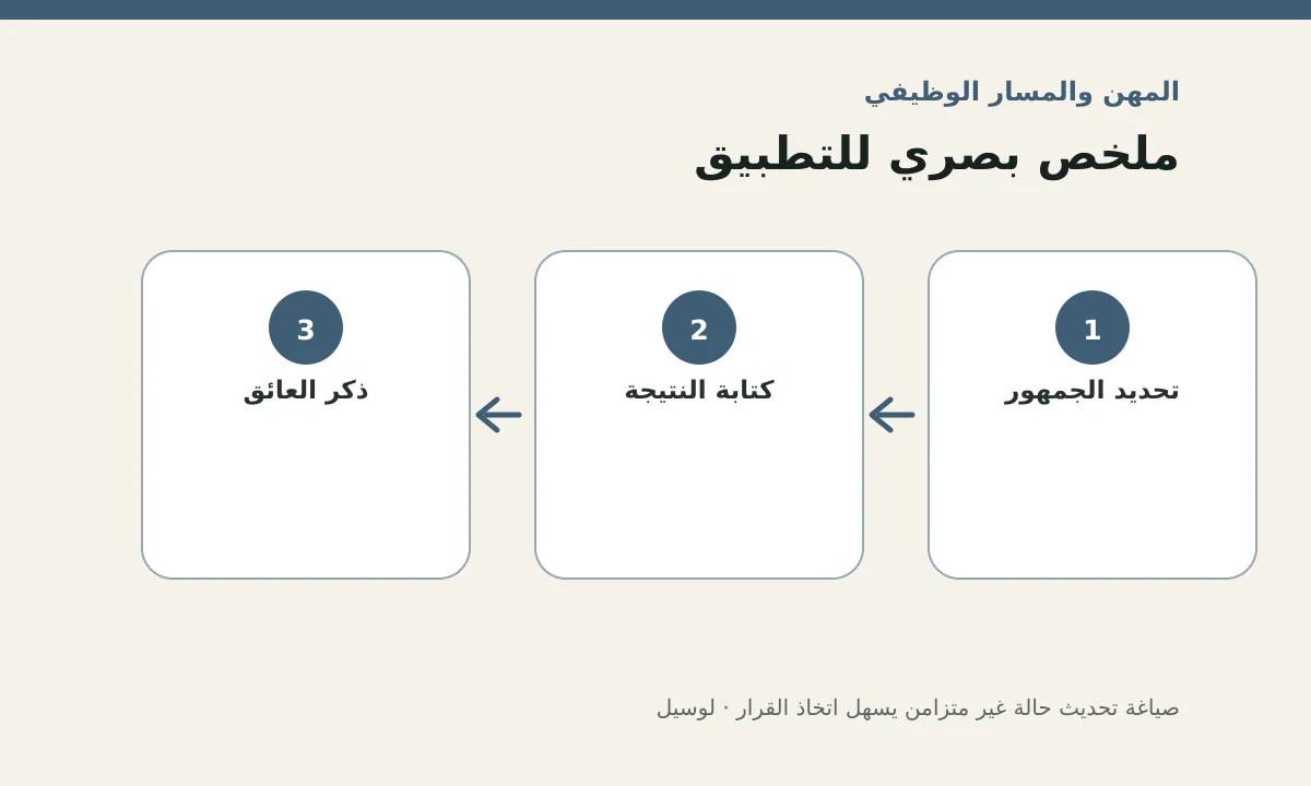 مخطط توضيحي يلخص خطوات تطبيق: صياغة تحديث حالة غير متزامن يسهل اتخاذ القرار