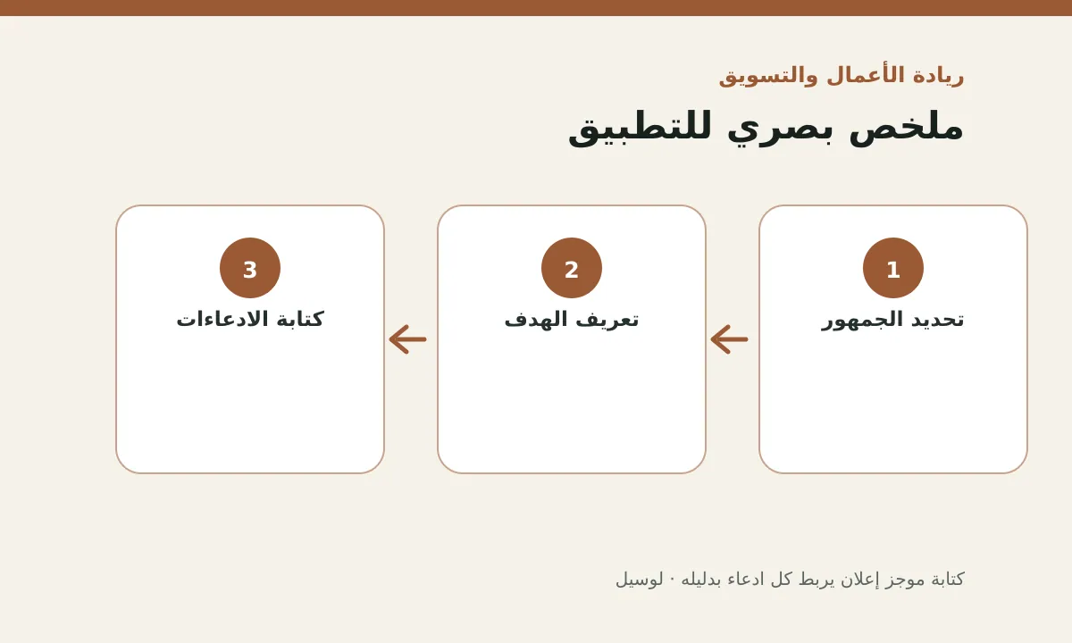 مخطط توضيحي يلخص خطوات تطبيق: كتابة موجز إعلان يربط كل ادعاء بدليله