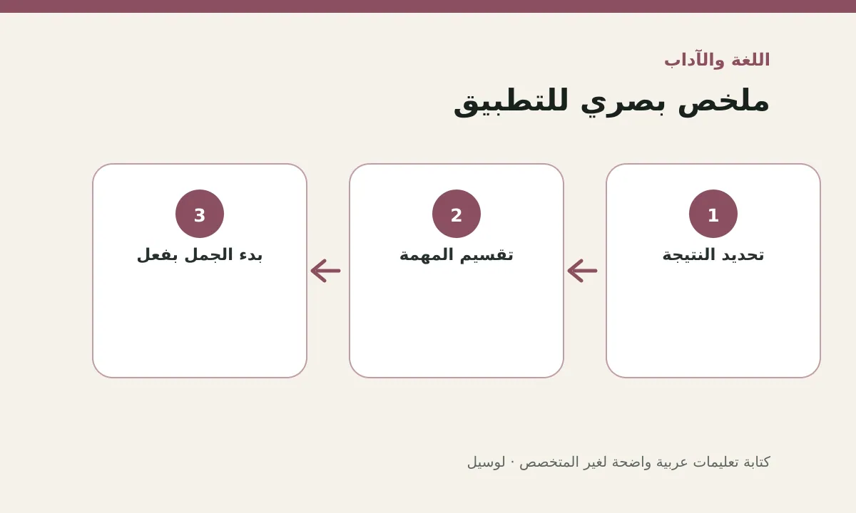 مخطط توضيحي يلخص خطوات تطبيق: كتابة تعليمات عربية واضحة لغير المتخصص